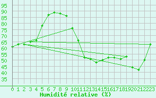 Courbe de l'humidit relative pour Cabestany (66)