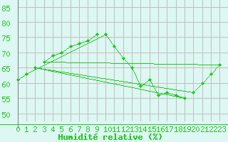 Courbe de l'humidit relative pour Fains-Veel (55)