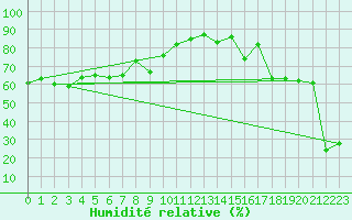 Courbe de l'humidit relative pour Saentis (Sw)