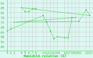 Courbe de l'humidit relative pour Herrera del Duque