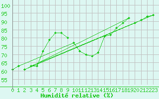Courbe de l'humidit relative pour Ste (34)