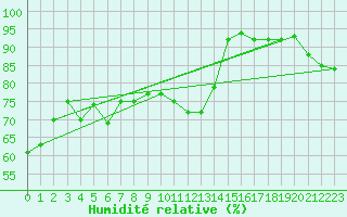 Courbe de l'humidit relative pour Huemmerich