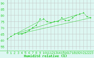 Courbe de l'humidit relative pour Paris Saint-Germain-des-Prs (75)