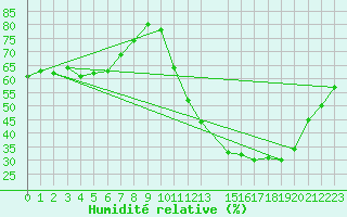 Courbe de l'humidit relative pour Espinosa