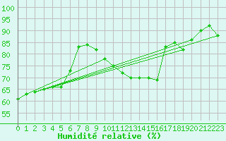 Courbe de l'humidit relative pour Valleroy (54)