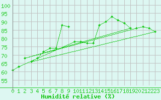 Courbe de l'humidit relative pour Auxerre-Perrigny (89)