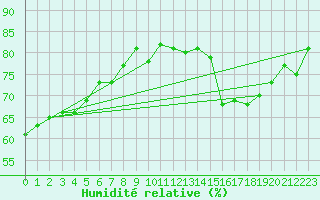 Courbe de l'humidit relative pour Rodkallen
