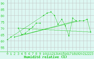 Courbe de l'humidit relative pour Le Havre - Octeville (76)