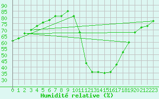 Courbe de l'humidit relative pour Luc-sur-Orbieu (11)