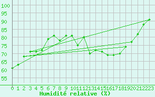 Courbe de l'humidit relative pour Cap Ferret (33)