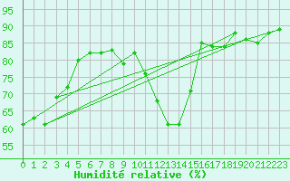 Courbe de l'humidit relative pour Ponferrada