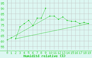 Courbe de l'humidit relative pour Mokohinau Aws