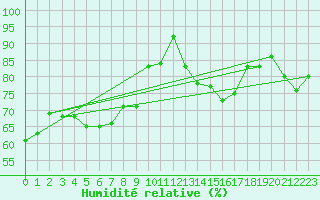 Courbe de l'humidit relative pour Belfort-Dorans (90)