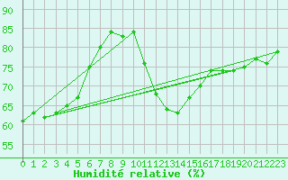 Courbe de l'humidit relative pour Gignac (34)