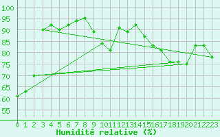 Courbe de l'humidit relative pour Orlans (45)