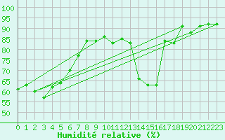 Courbe de l'humidit relative pour Tours (37)