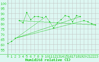 Courbe de l'humidit relative pour Romorantin (41)
