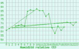 Courbe de l'humidit relative pour Clermont-Ferrand (63)