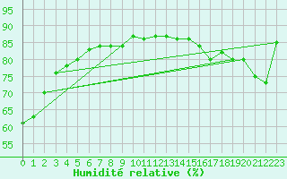 Courbe de l'humidit relative pour Regina University