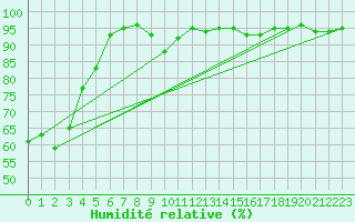 Courbe de l'humidit relative pour Grazalema