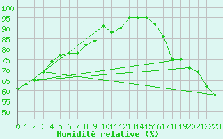 Courbe de l'humidit relative pour Kunda