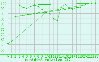 Courbe de l'humidit relative pour Neusiedl am See