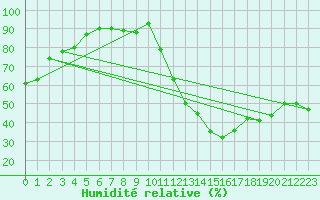 Courbe de l'humidit relative pour Carrion de Calatrava (Esp)