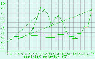 Courbe de l'humidit relative pour Nevers (58)
