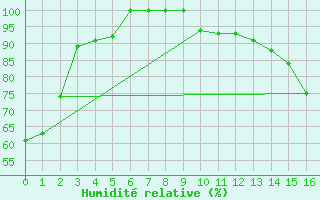 Courbe de l'humidit relative pour Shoal Lake Airport