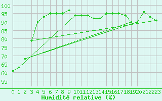 Courbe de l'humidit relative pour Pershore