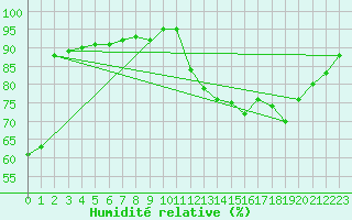 Courbe de l'humidit relative pour Brive-Laroche (19)