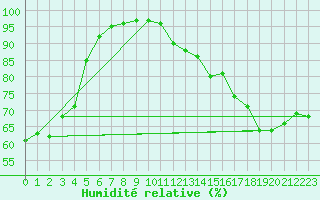 Courbe de l'humidit relative pour Biarritz (64)