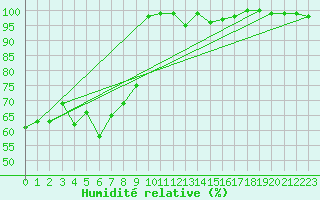 Courbe de l'humidit relative pour Grand Saint Bernard (Sw)