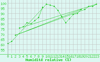 Courbe de l'humidit relative pour Schonungen-Mainberg