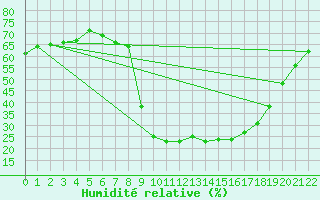Courbe de l'humidit relative pour Ferrara