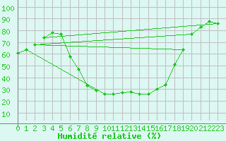 Courbe de l'humidit relative pour Medgidia