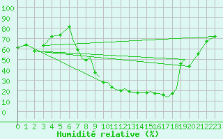 Courbe de l'humidit relative pour Salamanca / Matacan