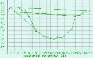 Courbe de l'humidit relative pour Solacolu