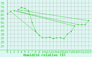 Courbe de l'humidit relative pour Palic