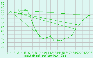 Courbe de l'humidit relative pour Potsdam