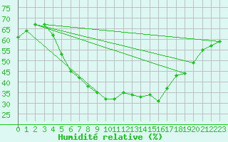 Courbe de l'humidit relative pour Hanko Tvarminne