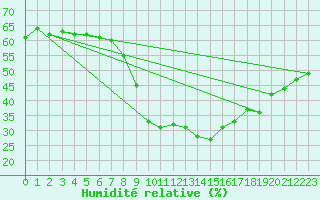 Courbe de l'humidit relative pour Marienberg