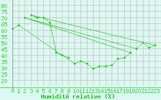 Courbe de l'humidit relative pour Hallands Vadero
