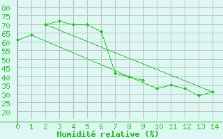 Courbe de l'humidit relative pour Hallands Vadero