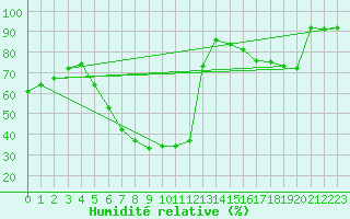 Courbe de l'humidit relative pour Berlin-Tempelhof
