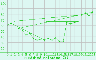 Courbe de l'humidit relative pour Crest (26)