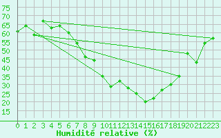 Courbe de l'humidit relative pour Delemont