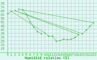 Courbe de l'humidit relative pour Fortun