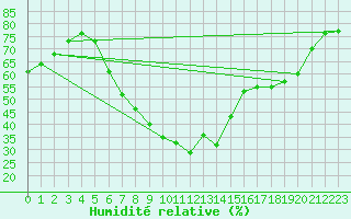 Courbe de l'humidit relative pour Wuerzburg