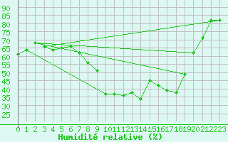 Courbe de l'humidit relative pour Les Pennes-Mirabeau (13)